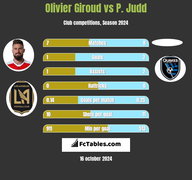 Olivier Giroud vs P. Judd h2h player stats