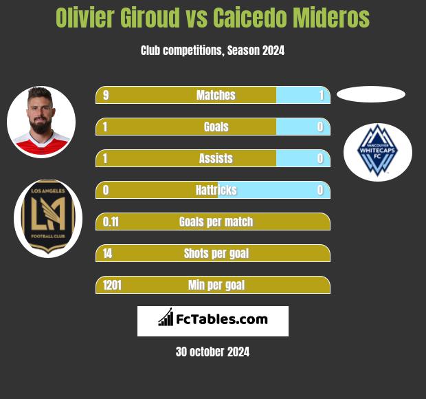 Olivier Giroud vs Caicedo Mideros h2h player stats