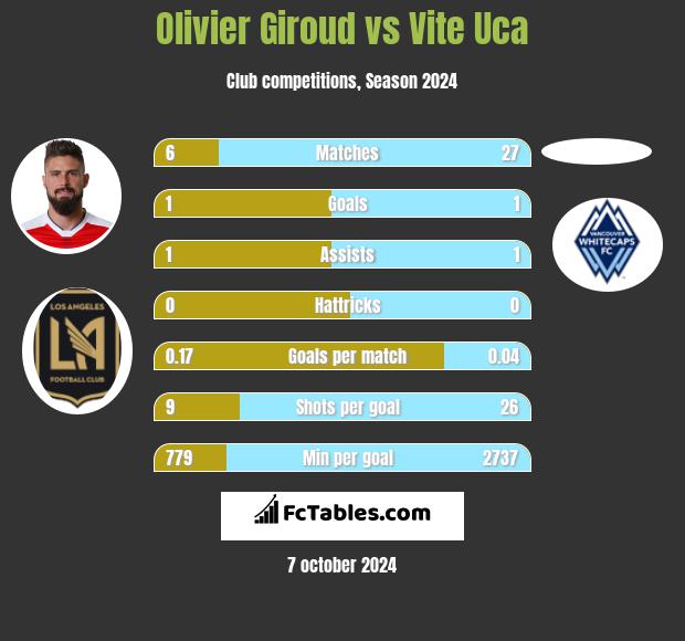 Olivier Giroud vs Vite Uca h2h player stats