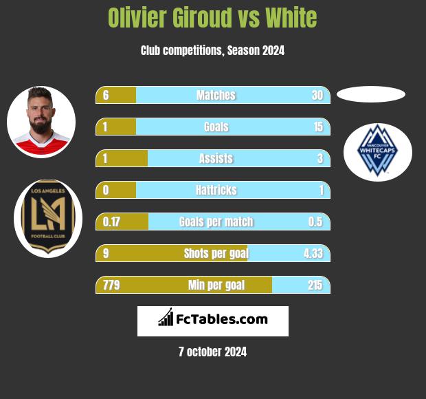 Olivier Giroud vs White h2h player stats