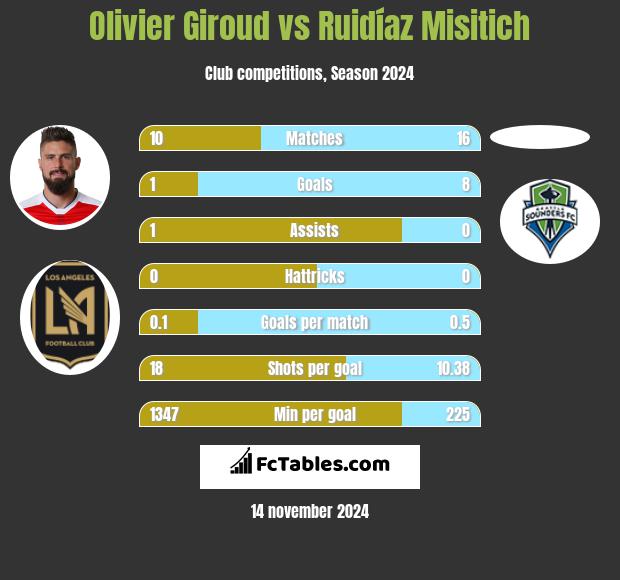 Olivier Giroud vs Ruidíaz Misitich h2h player stats