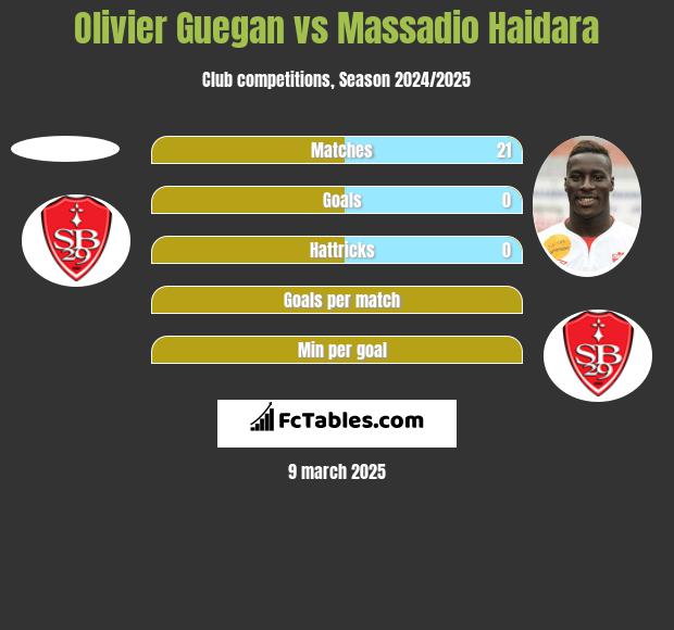 Olivier Guegan vs Massadio Haidara h2h player stats