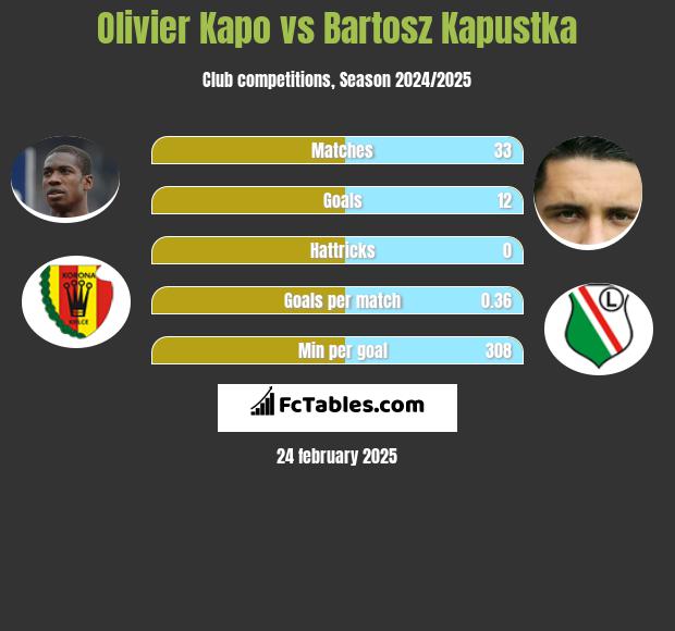 Olivier Kapo vs Bartosz Kapustka h2h player stats