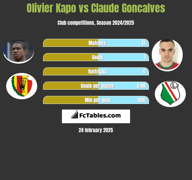 Olivier Kapo vs Claude Goncalves h2h player stats