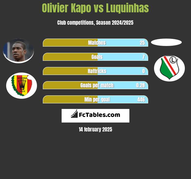 Olivier Kapo vs Luquinhas h2h player stats