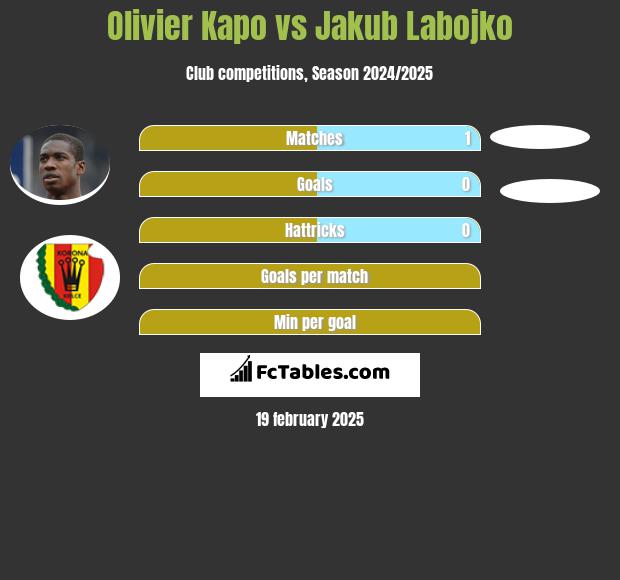 Olivier Kapo vs Jakub Labojko h2h player stats