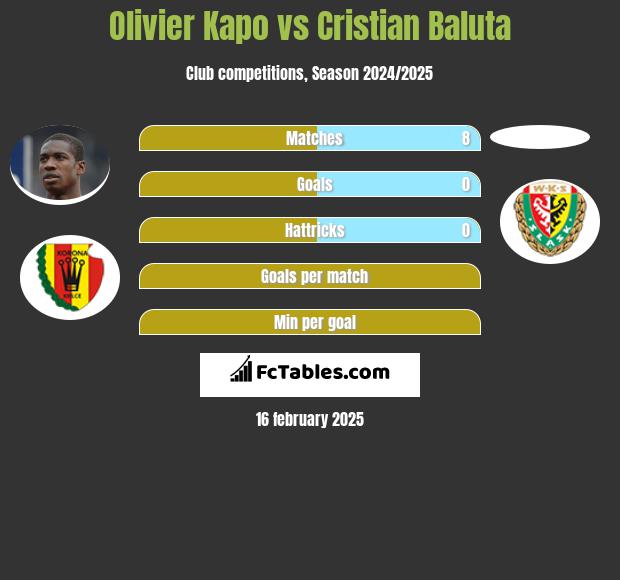 Olivier Kapo vs Cristian Baluta h2h player stats