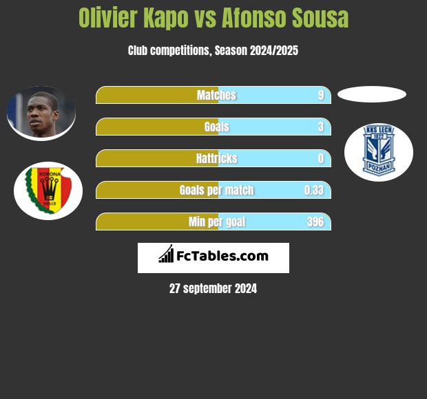 Olivier Kapo vs Afonso Sousa h2h player stats