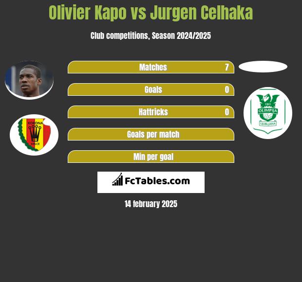 Olivier Kapo vs Jurgen Celhaka h2h player stats