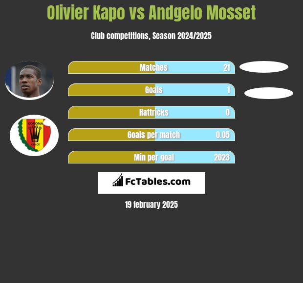 Olivier Kapo vs Andgelo Mosset h2h player stats