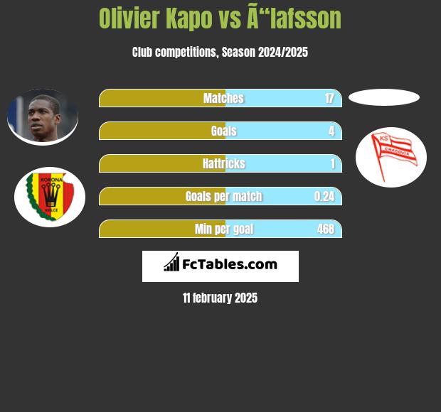 Olivier Kapo vs Ã“lafsson h2h player stats