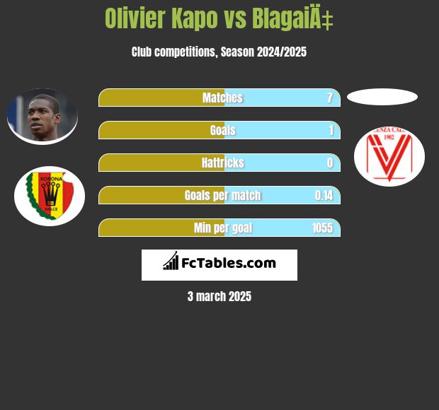 Olivier Kapo vs BlagaiÄ‡ h2h player stats