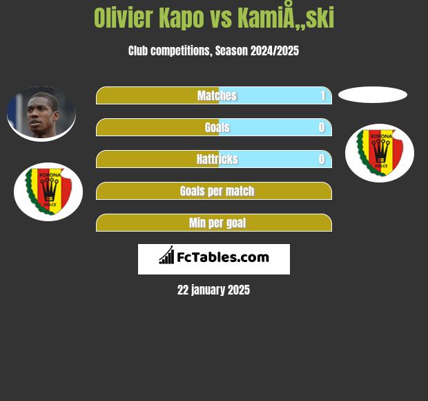 Olivier Kapo vs KamiÅ„ski h2h player stats