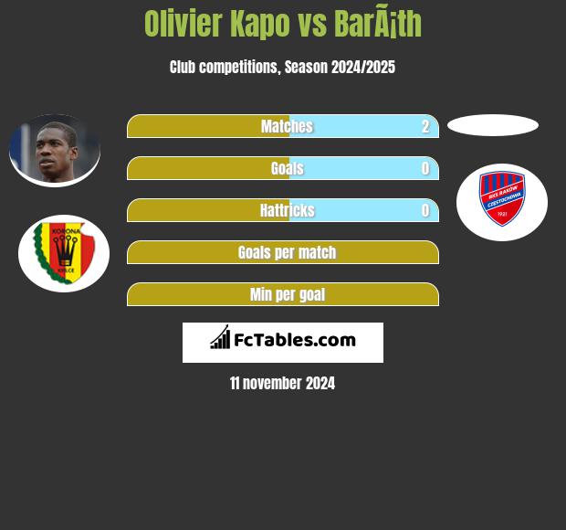 Olivier Kapo vs BarÃ¡th h2h player stats