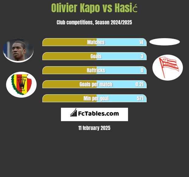 Olivier Kapo vs Hasić h2h player stats