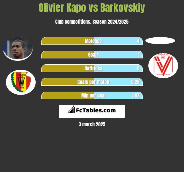 Olivier Kapo vs Barkovskiy h2h player stats