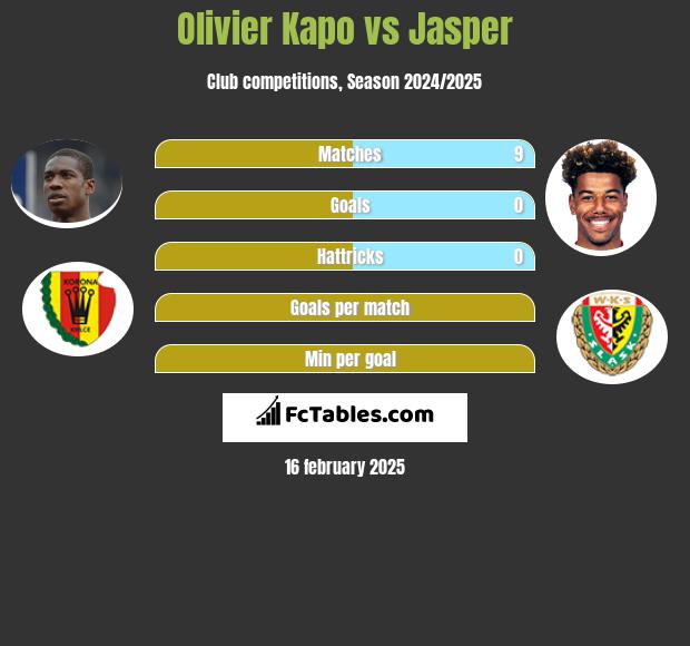 Olivier Kapo vs Jasper h2h player stats