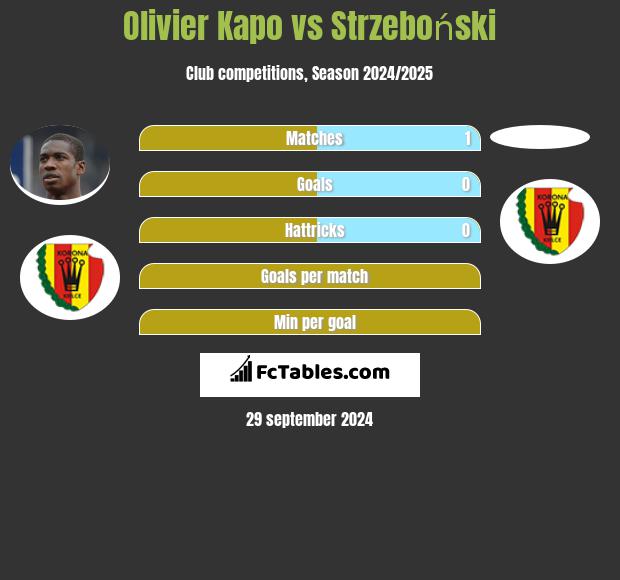 Olivier Kapo vs Strzeboński h2h player stats