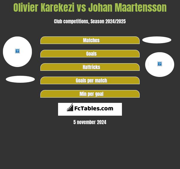 Olivier Karekezi vs Johan Maartensson h2h player stats