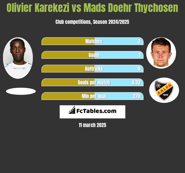 Olivier Karekezi vs Mads Doehr Thychosen h2h player stats