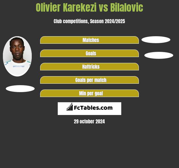 Olivier Karekezi vs Bilalovic h2h player stats