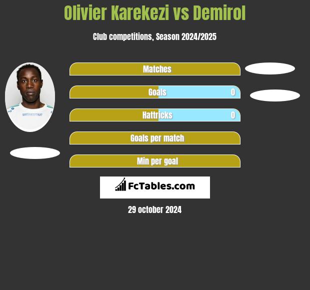 Olivier Karekezi vs Demirol h2h player stats