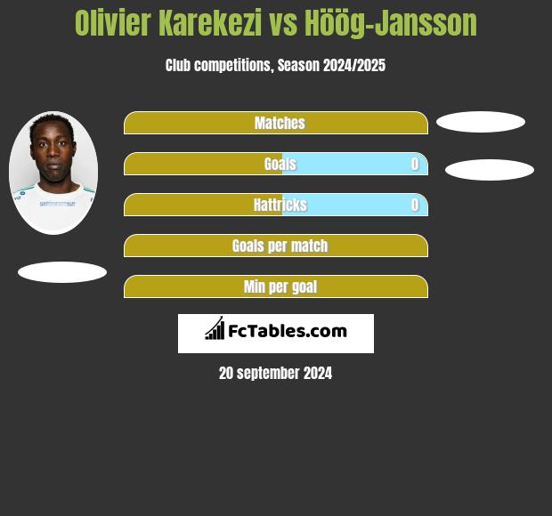 Olivier Karekezi vs Höög-Jansson h2h player stats