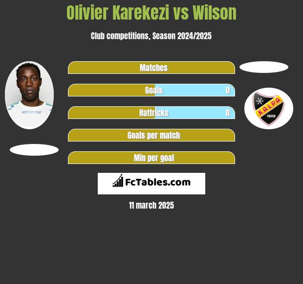 Olivier Karekezi vs Wilson h2h player stats