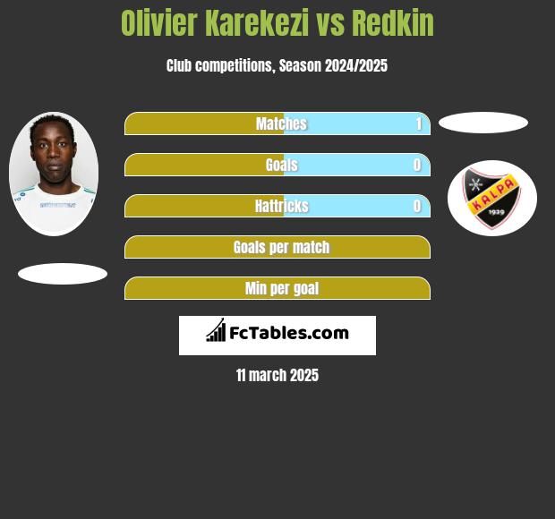 Olivier Karekezi vs Redkin h2h player stats