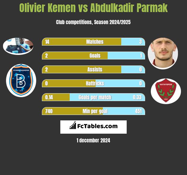 Olivier Kemen vs Abdulkadir Parmak h2h player stats