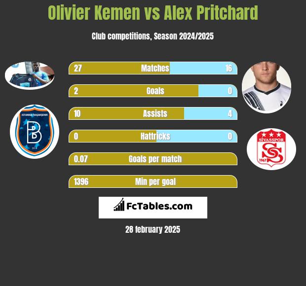 Olivier Kemen vs Alex Pritchard h2h player stats