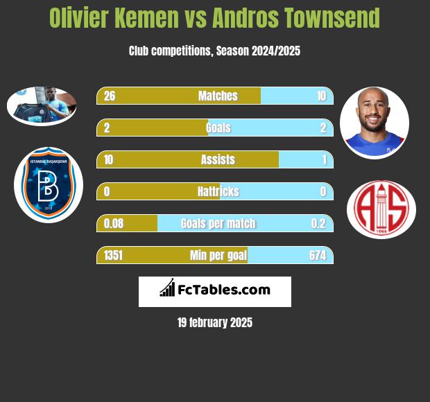 Olivier Kemen vs Andros Townsend h2h player stats