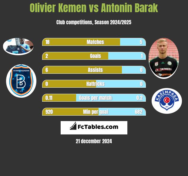 Olivier Kemen vs Antonin Barak h2h player stats