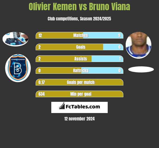 Olivier Kemen vs Bruno Viana h2h player stats