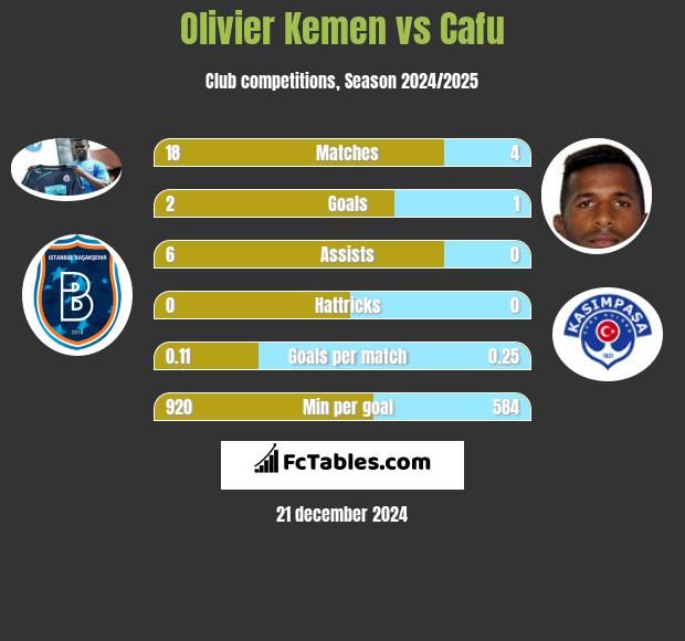 Olivier Kemen vs Cafu h2h player stats