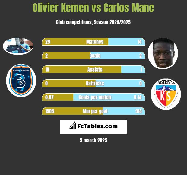 Olivier Kemen vs Carlos Mane h2h player stats