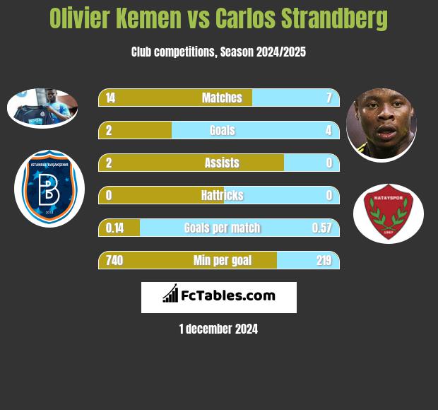 Olivier Kemen vs Carlos Strandberg h2h player stats