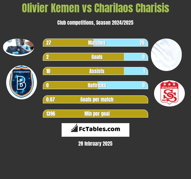 Olivier Kemen vs Charilaos Charisis h2h player stats