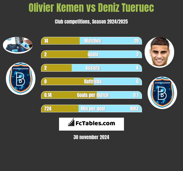 Olivier Kemen vs Deniz Tueruec h2h player stats