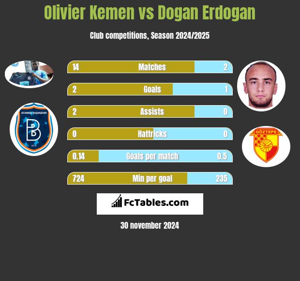 Olivier Kemen vs Dogan Erdogan h2h player stats