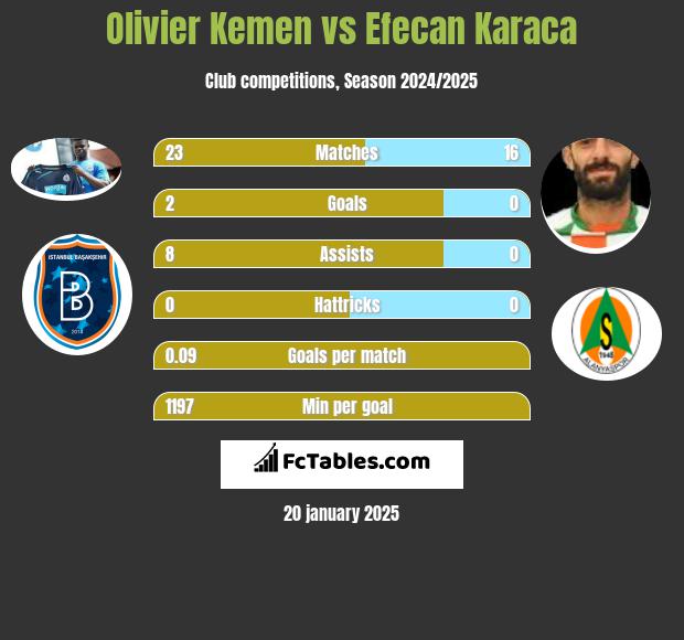 Olivier Kemen vs Efecan Karaca h2h player stats