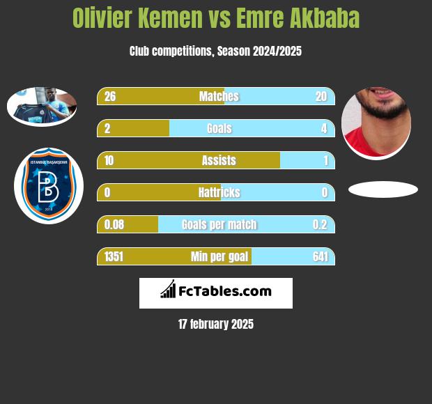 Olivier Kemen vs Emre Akbaba h2h player stats