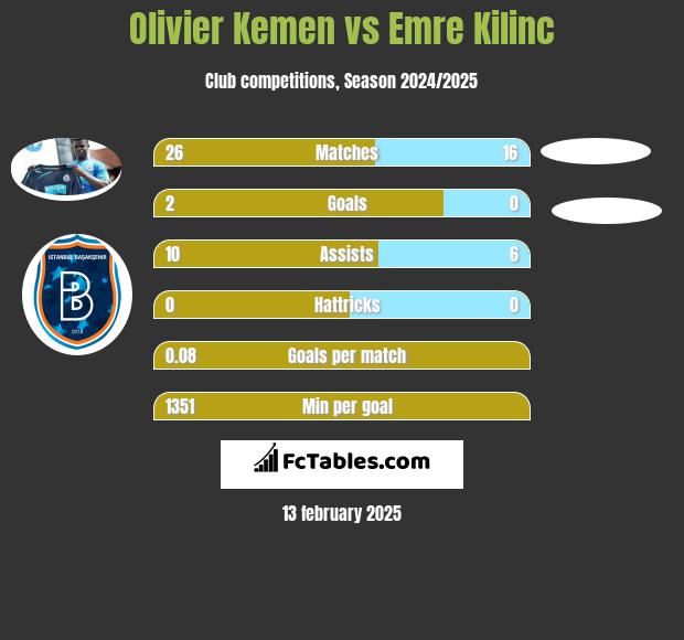 Olivier Kemen vs Emre Kilinc h2h player stats