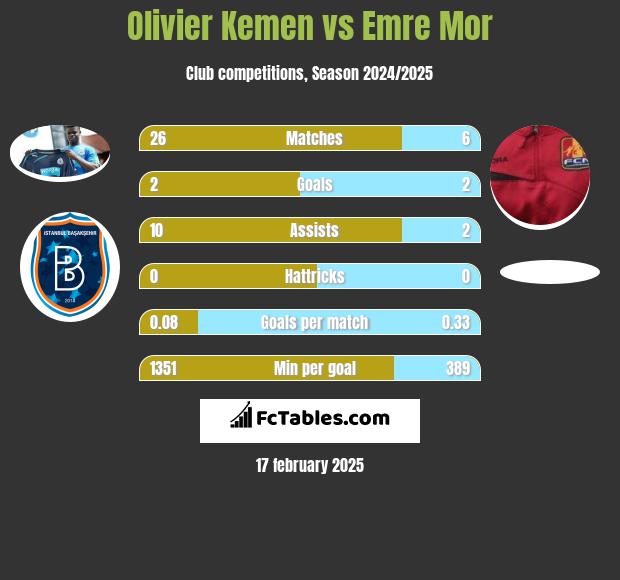 Olivier Kemen vs Emre Mor h2h player stats