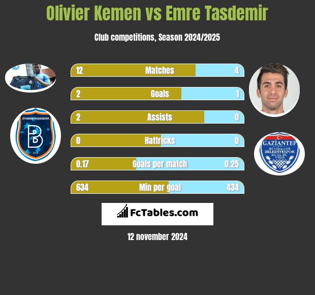 Olivier Kemen vs Emre Tasdemir h2h player stats