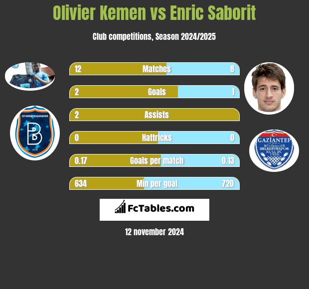 Olivier Kemen vs Enric Saborit h2h player stats