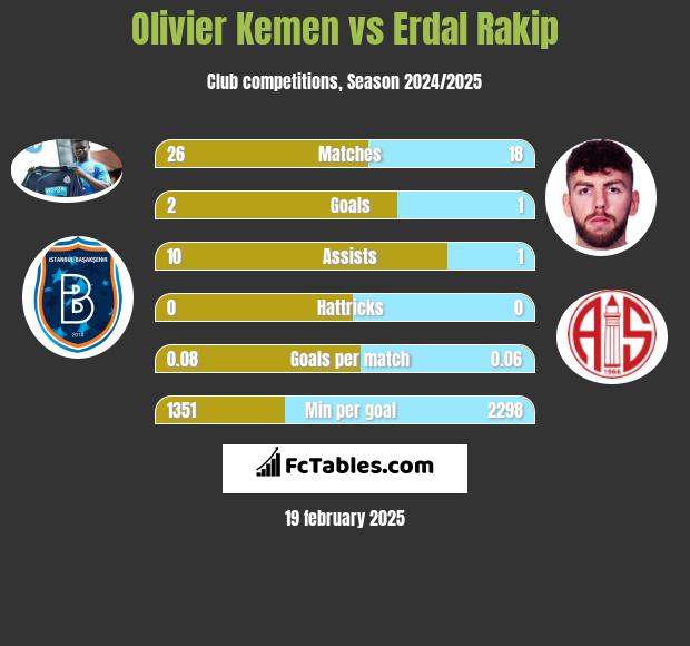 Olivier Kemen vs Erdal Rakip h2h player stats