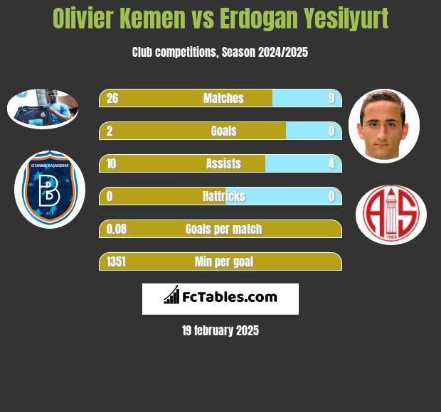 Olivier Kemen vs Erdogan Yesilyurt h2h player stats