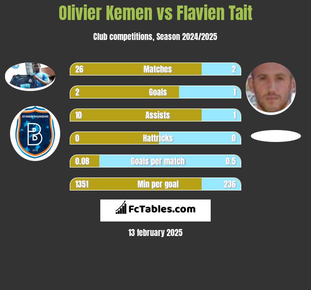 Olivier Kemen vs Flavien Tait h2h player stats