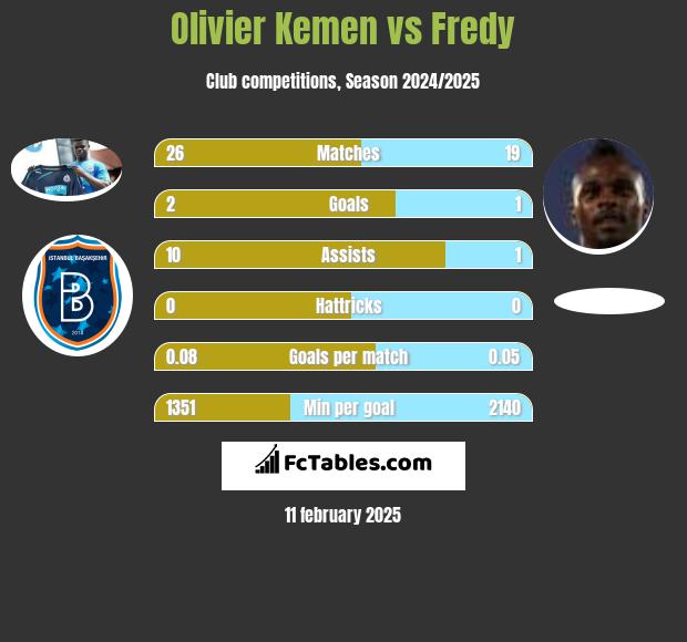 Olivier Kemen vs Fredy h2h player stats